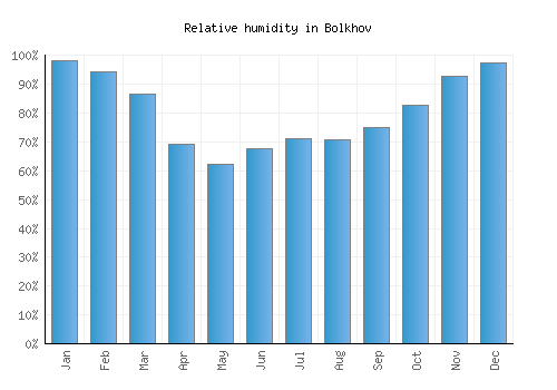 Bolkhov relative humidity averages