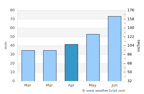 Bolkhov average rain in April