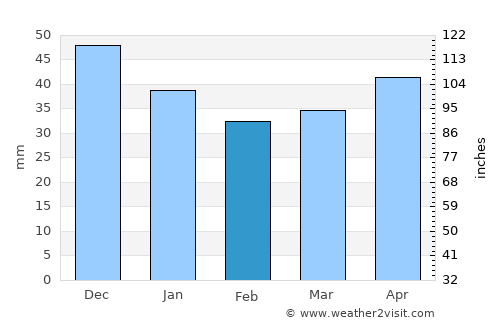 Bolkhov average rain in February