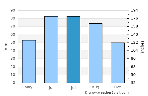 Bolkhov average rain in July