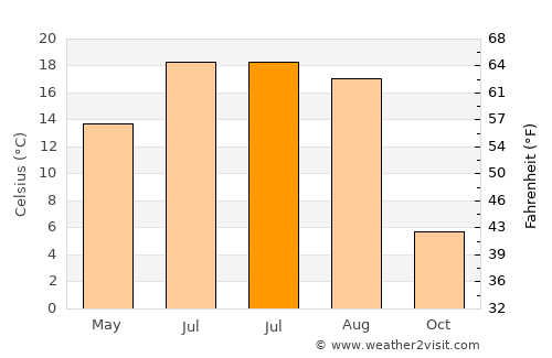 Bolkhov average temperature in July