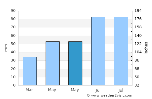 Bolkhov average rain in May