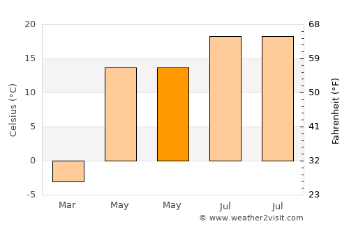Bolkhov average temperature in May