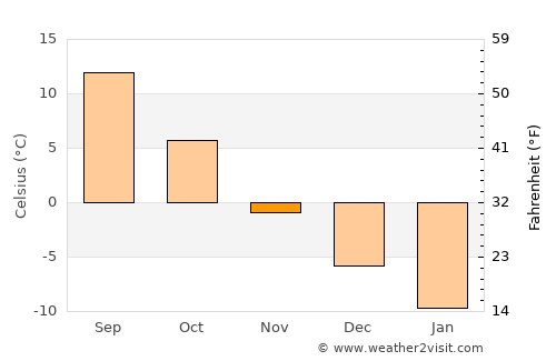 Bolkhov average temperature in November