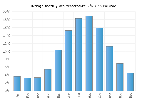 Bolkhov average sea temperature chart (Celsius)