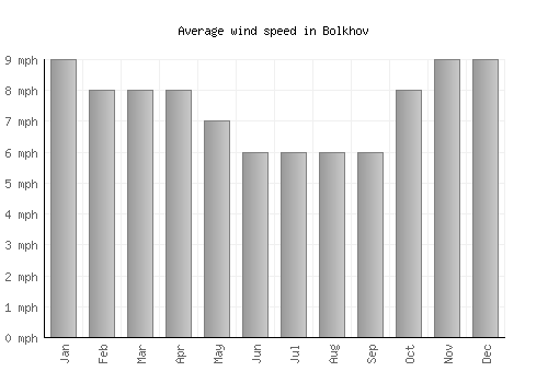 Bolkhov average winspeed by month (mph)