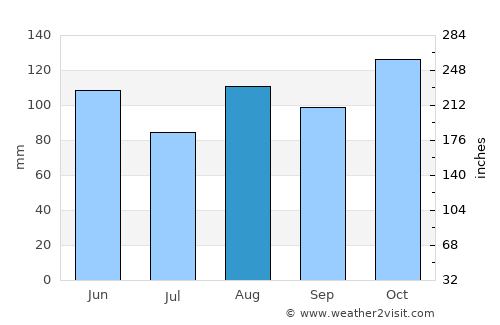 Bollate average rain in August