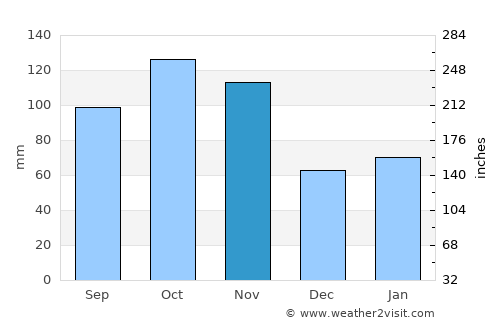 Bollate average rain in November