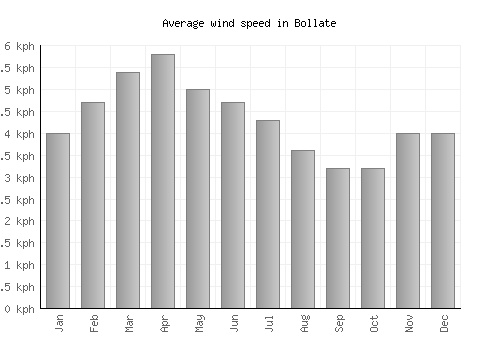 Bollate average winspeed by month (km/h)
