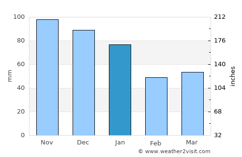 Bollebygd average rain in January