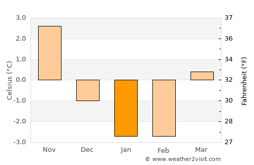 Bollebygd average temperature in January