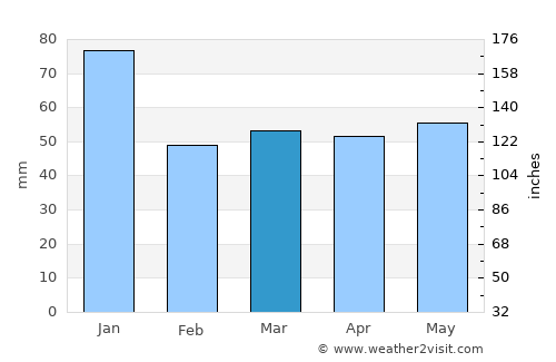 Bollebygd average rain in March