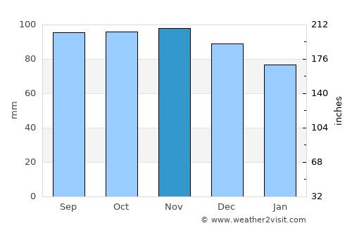 Bollebygd average rain in November