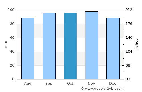 Bollebygd average rain in October