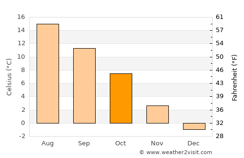Bollebygd average temperature in October