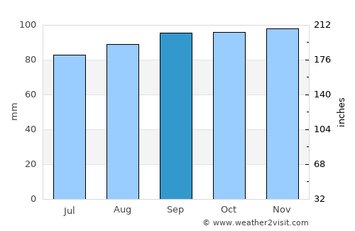 Bollebygd average rain in September