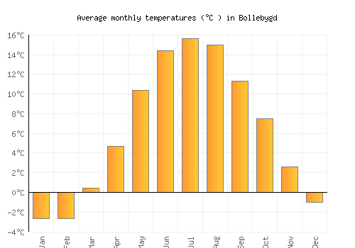 Bollebygd average temperature chart (Celsius)