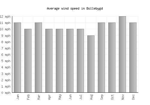 Bollebygd average winspeed by month (mph)