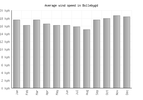 Bollebygd average winspeed by month (km/h)
