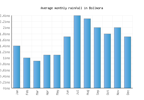 Bollmora monthly rainfall chart (inches)