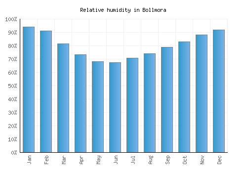 Bollmora relative humidity averages