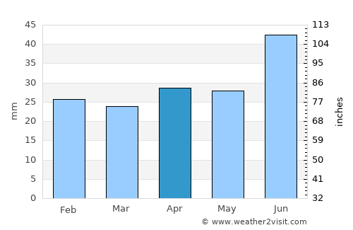 Bollmora average rain in April