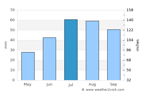 Bollmora average rain in July