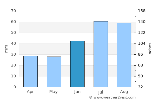Bollmora average rain in June
