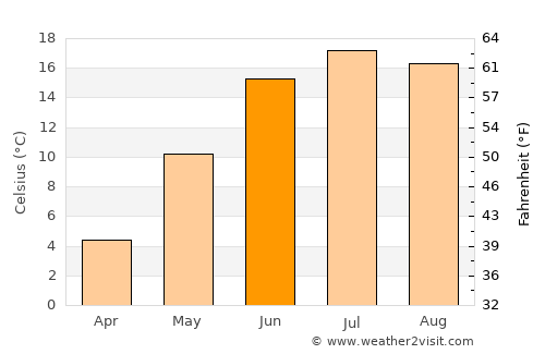 Bollmora average temperature in June
