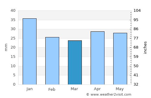 Bollmora average rain in March