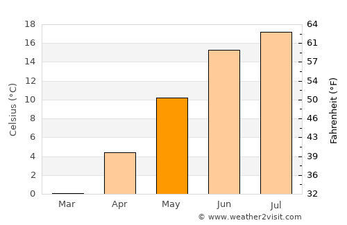 Bollmora average temperature in May