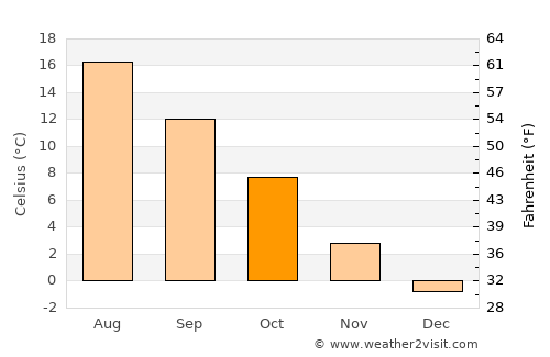 Bollmora average temperature in October