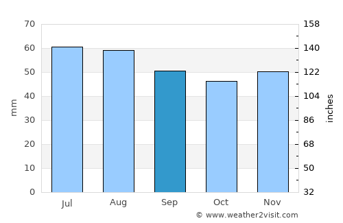Bollmora average rain in September
