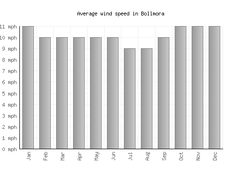 Bollmora average winspeed by month (mph)