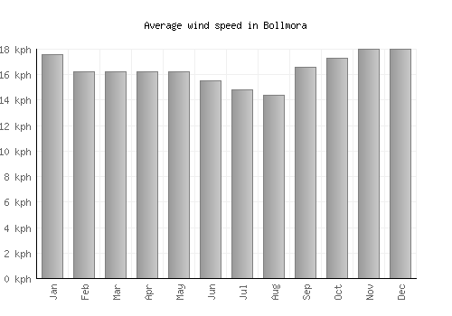 Bollmora average winspeed by month (km/h)