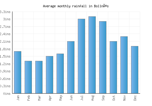 Bollnäs monthly rainfall chart (inches)