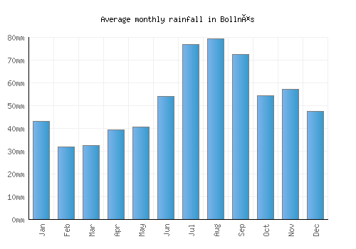 Bollnäs monthly rainfall chart (mm)