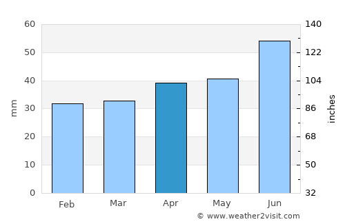 Bollnäs average rain in April