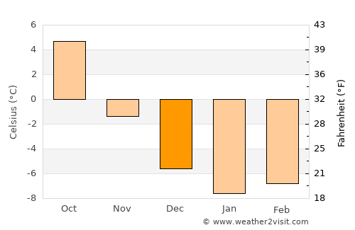 Bollnäs average temperature in December