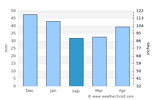 Bollnäs average rain in February