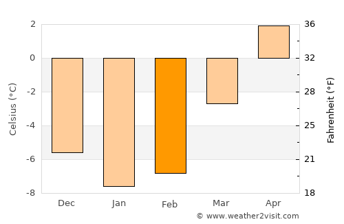 Bollnäs average temperature in February