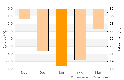 Bollnäs average temperature in January
