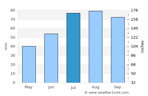 Bollnäs average rain in July