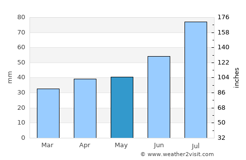 Bollnäs average rain in May