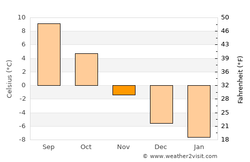 Bollnäs average temperature in November