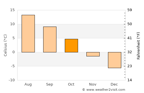 Bollnäs average temperature in October