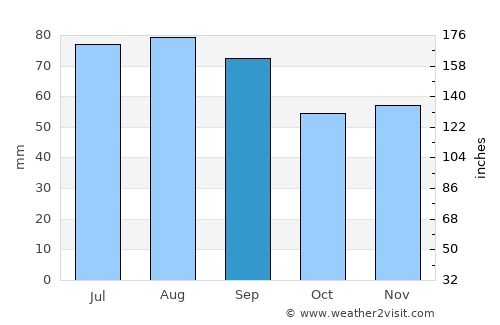 Bollnäs average rain in September