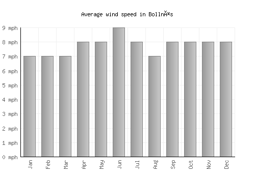 Bollnäs average winspeed by month (mph)