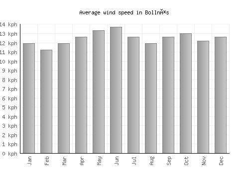 Bollnäs average winspeed by month (km/h)