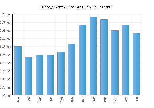 Bollstabruk monthly rainfall chart (inches)